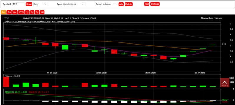 Lợi nhuận giảm 90% quý I/2020, TEG vấn chi mạnh 300 tỷ cho dự án 'khủng' tại Hưng Yên
