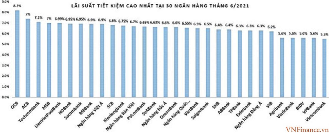 Lãi suất huy động ngân hàng trong tháng 6 có nhiều biến động