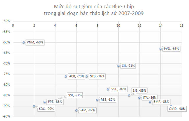 Sau cú ‘bổ nhào' lịch sử, Bluechips của 10 năm cũ bây giờ ra sao? 