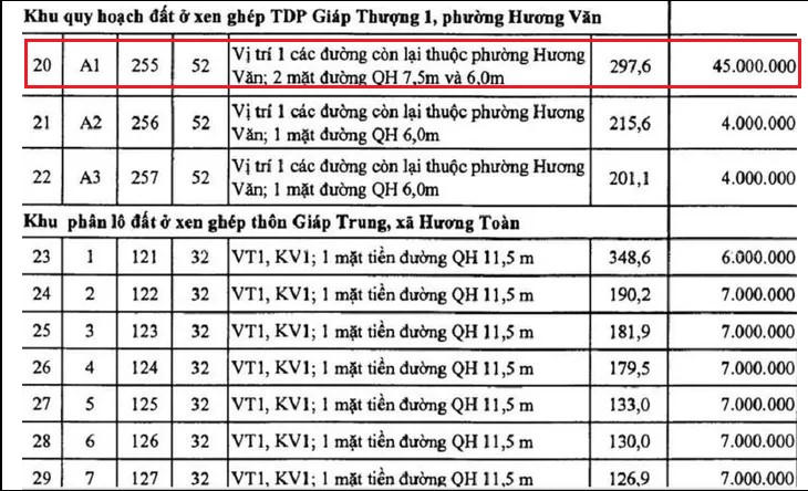 Lô đất thứ 20 được định giá 45 triệu đồng/m2 là sai sót do công tác soạn thảo văn bản. &nbsp;