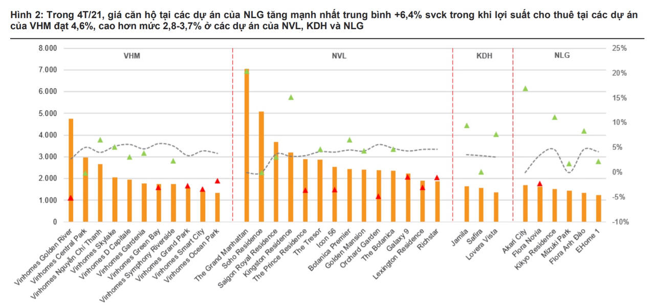Giá nhà đất tăng trên diện rộng, cổ phiếu bất động sản hút nhà đầu tư 