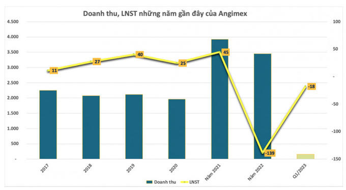 Angimex (AGM) chậm thanh toán lãi trái phiếu, đang lập nhóm để thanh lý tài sản đảm bảo