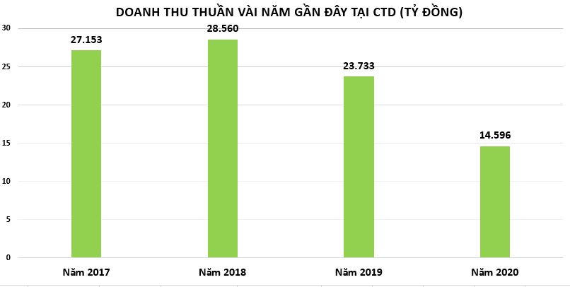 Giá vật liệu tăng cao, Ricons lên kế hoạch lãi giảm 40%, bỏ ngỏ kế hoạch lên sàn