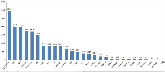 So găng lợi nhuận các ngân hàng: Suy giảm và phân hoá về 2 cực đối nghịch