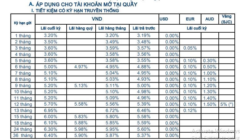 Lãi suất huy động tại Sacombank. &nbsp;