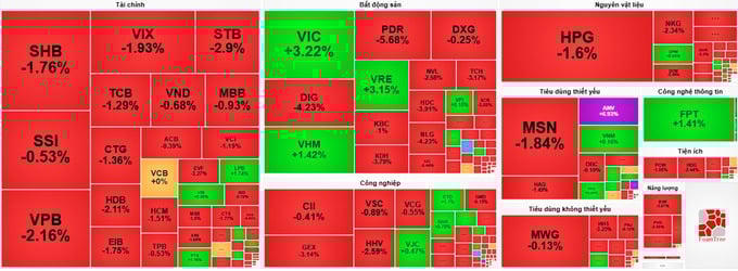 Thị trường “rực lửa” phiên cuối tuần, VN-Index giảm gần 7 điểm