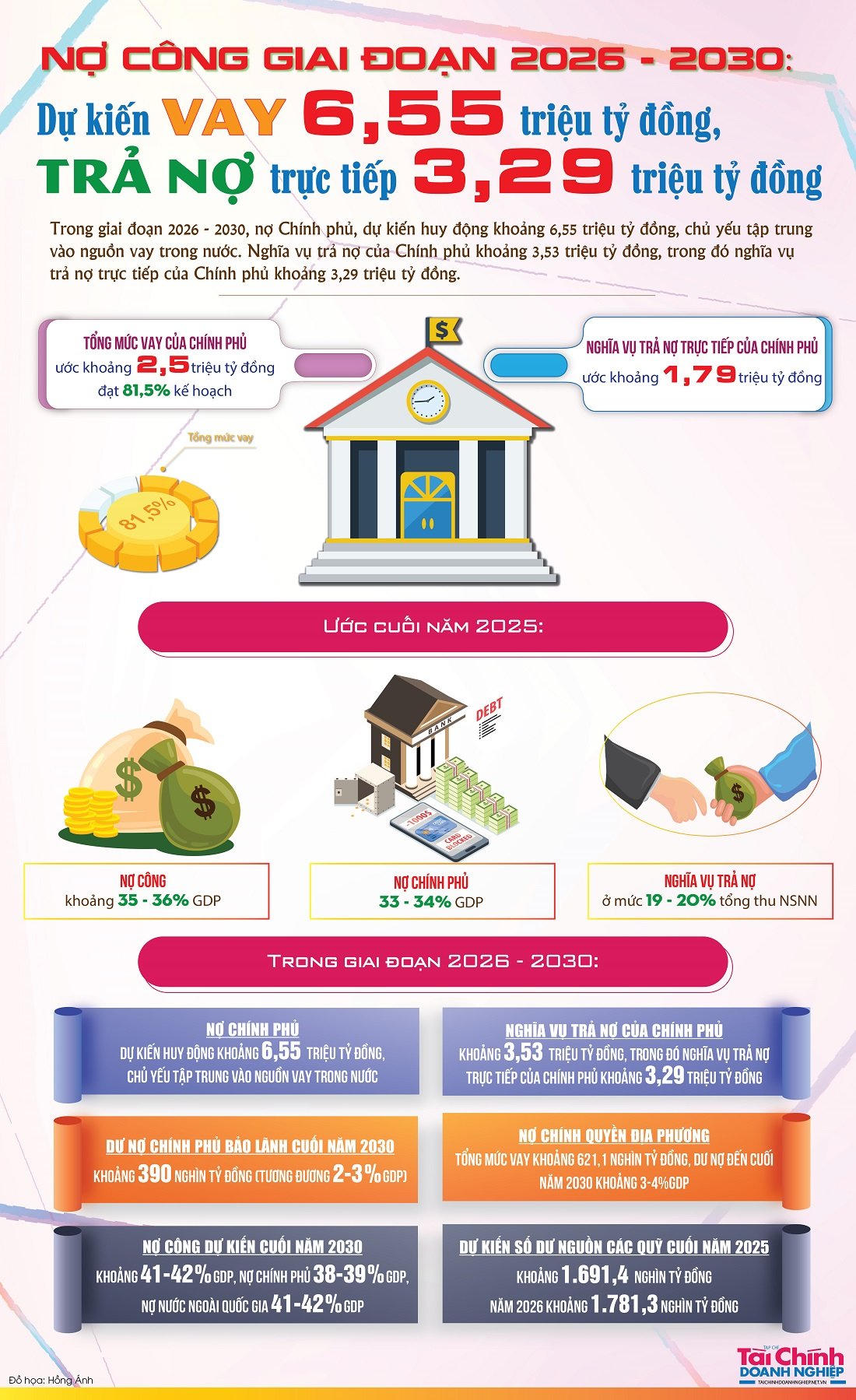 Nợ công giai đoạn 2026 - 2030: Chính phủ dự kiến vay 6,55 triệu tỷ đồng, trả nợ trực tiếp 3,29 triệu tỷ đồng