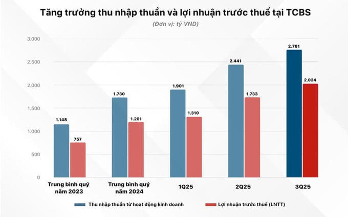 Lợi nhuận 9 tháng TCBS hơn 5.000 tỷ đồng, chính thức niêm yết cổ phiếu lên sàn HOSE ngày 21/10