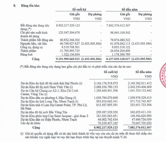 Giá trị hàng tồn kho tại ngày 30/6/2025 của DIC Corp.