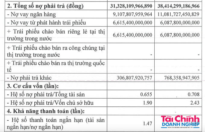 Tổng công ty Thương mại Xây dựng nợ hơn 38.400 tỷ đồng, gấp 2,43 lần vốn chủ sở hữu