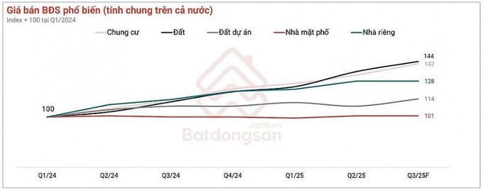 Nhà đầu tư đất nền chuyển sang trạng thái thận trọng hơn, không còn kỳ vọng “lướt sóng” như trước