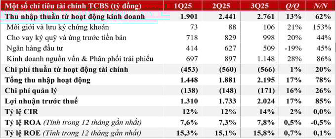 Lợi nhuận 9 tháng TCBS hơn 5.000 tỷ đồng, chính thức niêm yết cổ phiếu lên sàn HOSE ngày 21/10