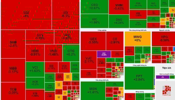 VN-Index mất gần 4 điểm, nhóm tài chính giảm mạnh