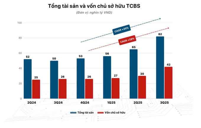 Lợi nhuận 9 tháng TCBS hơn 5.000 tỷ đồng, chính thức niêm yết cổ phiếu lên sàn HOSE ngày 21/10