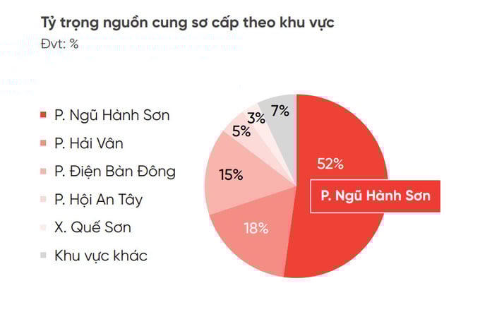 Đất nền Đà Nẵng vào đà tăng tốc: Nguồn cung và lượng tiêu thụ đều tăng mạnh