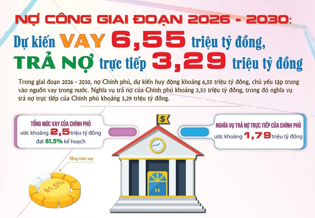 Nợ công giai đoạn 2026 - 2030: Chính phủ dự kiến vay 6,55 triệu tỷ đồng, trả nợ trực tiếp 3,29 triệu tỷ đồng