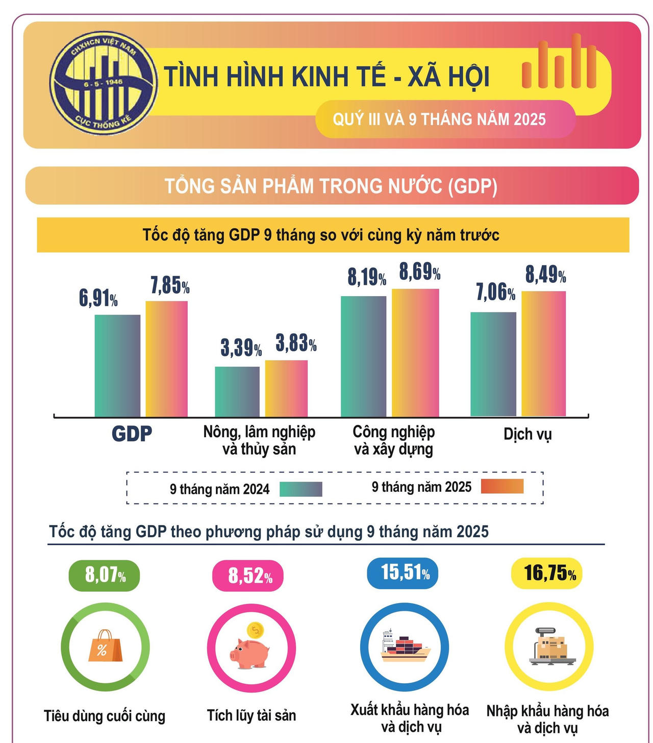 Tình hình kinh tế - xã hội 9 tháng năm 2025