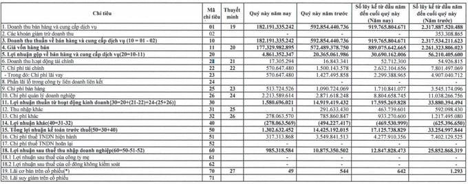 Thép Thống Nhất: Lợi nhuận giảm 91%, lỗ lũy kế vượt 109 tỷ đồng