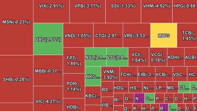 Áp lực bán lan rộng, VN-Index giảm gần 36 điểm