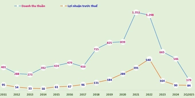 Hodeco điều chỉnh phương án phát hành cổ phiếu cho cổ đông, tỷ lệ 12%