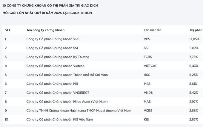 Thị phần môi giới quý 3/2025 trên HOSE: SSI lên cao nhất 5 năm