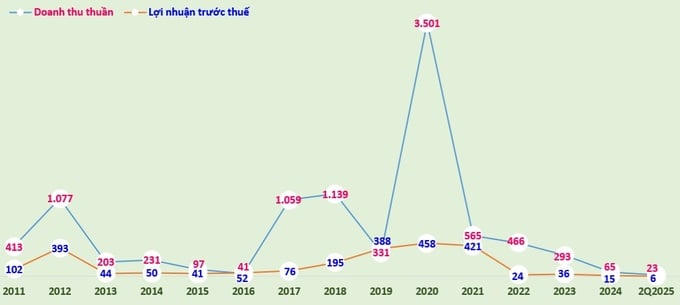 Năm Bảy Bảy đầu tư 2 dự án ở TP.HCM với tổng vốn 10.523 tỷ đồng