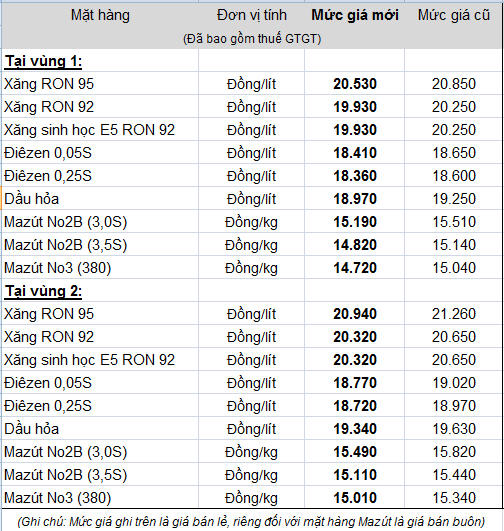 Giá xăng giảm 320 đồng từ 13h00 chiều 6/12, còn 19.930 đồng/lít (1)
