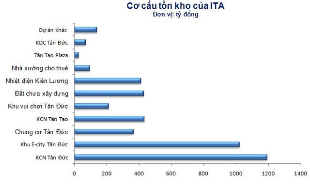 10 ông lớn địa ốc "tồn kho" hơn 40 nghìn tỷ đồng