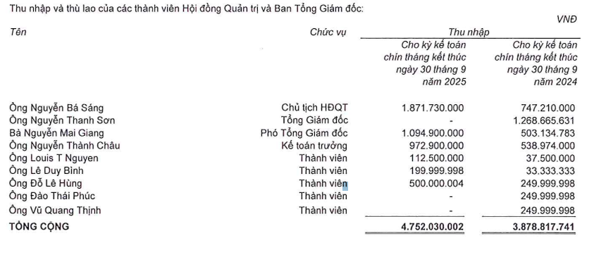 An Gia (AGG): Thù lao Chủ tịch HĐQT Nguyễn Bá Sáng nhận gần 1,9 tỷ đồng, gấp 2,5 lần cùng kỳ - ảnh 1