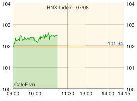 Nhóm cổ phiếu FLC “dậy sóng”, VnIndex vượt ngưỡng 790 điểm