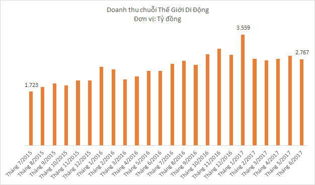Mua lại Trần Anh, Thế Giới Di Động được gì?