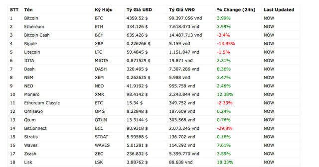 TP. Hồ Chí Minh: Bỏ việc, bán đất... mua 'tiền ảo'