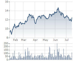  Giá cổ phiếu PXS 6 tháng qua