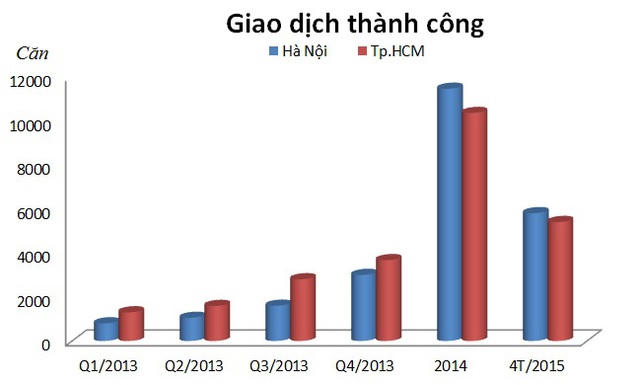 “Sóng” vu hồi từ thị trường căn hộ cao cấp