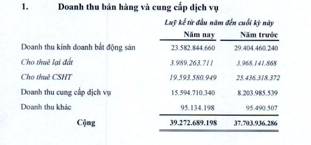 Nguồn: BCTC quý III/2025 của VRG.