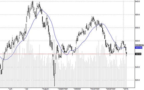 Rất nhiều cổ phiếu không trụ được ở đáy tích lũy như VN-Index.