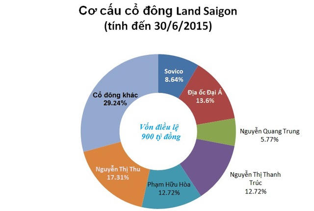 Đại gia bí ẩn Land Saigon thâu tóm dự án 800 tỷ của Ocean Group?