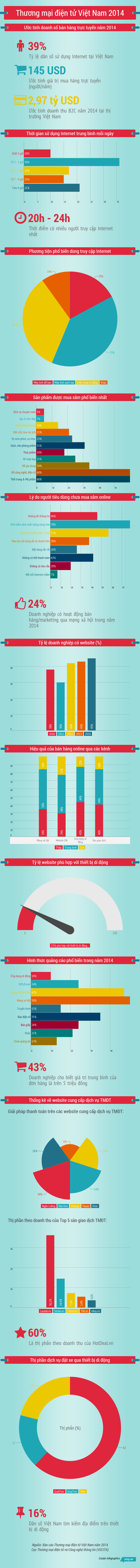 Toàn cảnh thương mại điện tử Việt Nam 2014