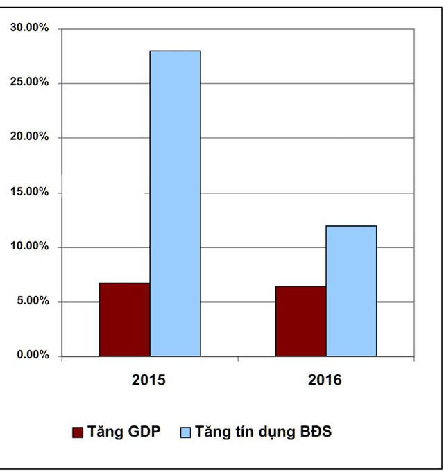 Thị trường bất động sản năm 2017 sẽ hạ nhiệt?