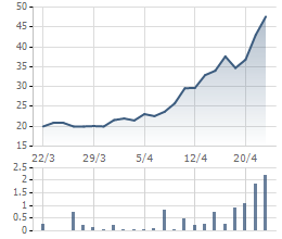  Diễn biến giá cổ phiếu KTS 1 tháng gần đây