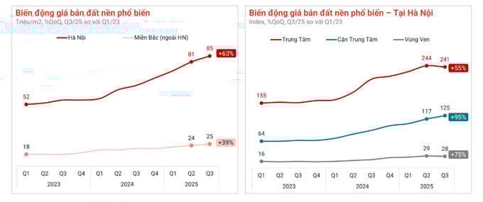 Diễn biến giá đất nền Hà Nội trong 2 năm trở lại đây.
