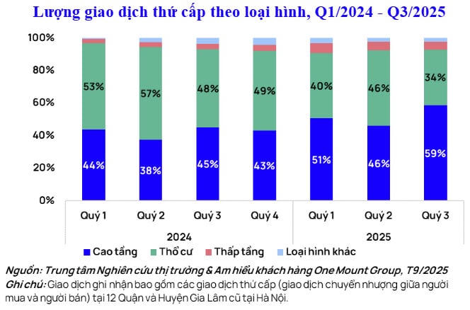 Người mua nhà chuyển sang chọn căn hộ thứ cấp, phần lớn giao dịch thuộc về người trẻ