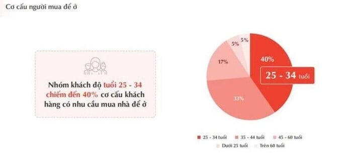Trong nhóm khách mua nhà để ở, có 40% người ở độ tuổi 25-34 tuổi. (Nguồn: DKRA)
