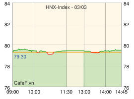 HAG và HNG,VN-Index,Kết thúc phiên giao dịch