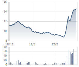 Có phải bạn đã bỏ quên "chúng" - những cổ phiếu tăng vài lần chỉ trong thời gian ngắn?