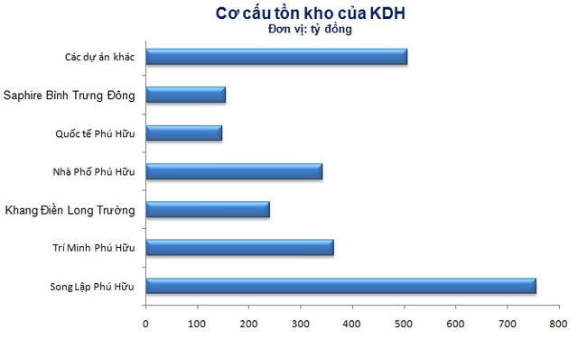 10 ông lớn địa ốc "tồn kho" hơn 40 nghìn tỷ đồng
