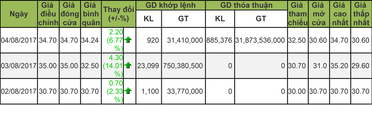 Sacombank “rút chân” khỏi NASCO, thu về gần 32 tỷ đồng