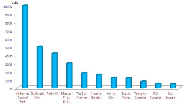 “Sóng” vu hồi từ thị trường căn hộ cao cấp