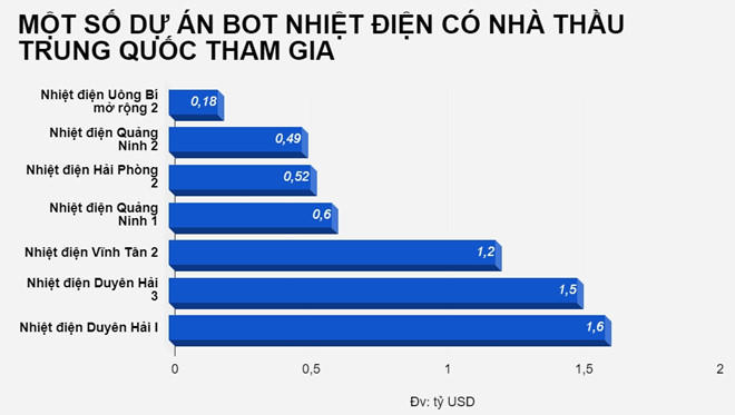 Số phận các dự án có sự tham gia của nhà thầu Trung Quốc tại Việt Nam
