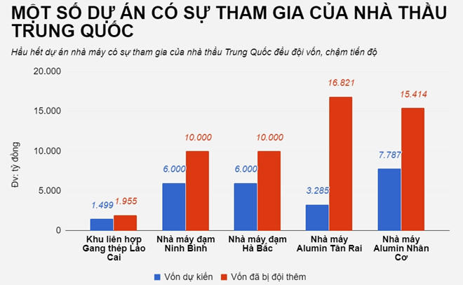 Số phận các dự án có sự tham gia của nhà thầu Trung Quốc tại Việt Nam